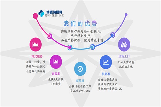 深圳塑膠模具廠——博騰納13道質(zhì)檢工序，品質(zhì)有保障